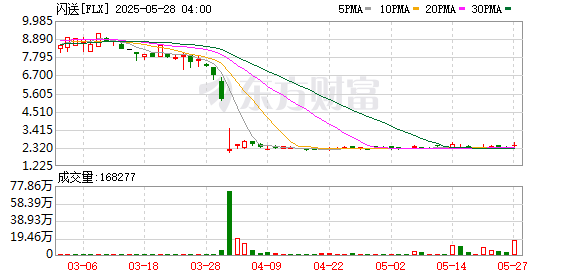 忆融速配 闪送(FLX.O)订单量2025Q1环比跌逾10%，股价自去年10月美股上市以来已跌超八成