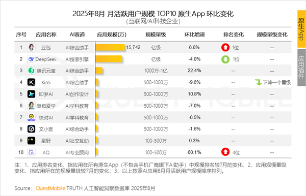 创赢策略 超越DeepSeek! 豆包夺原生AI APP月活第一