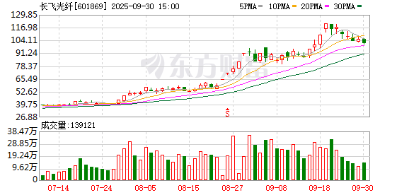 祥乾资产 长飞光纤：首次回购100.00万股，金额约3064.26万元